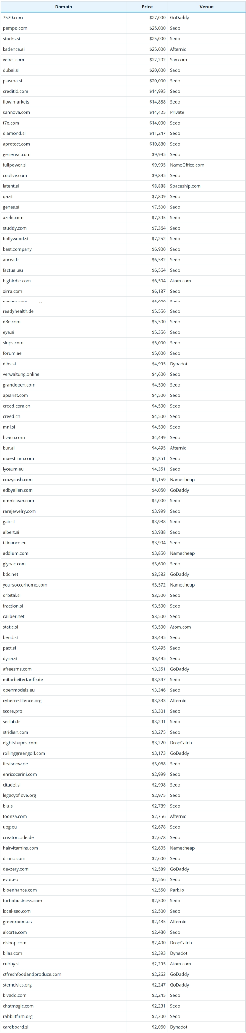 Brief Report on Global Domain Name Sales Data for October 13, 2026