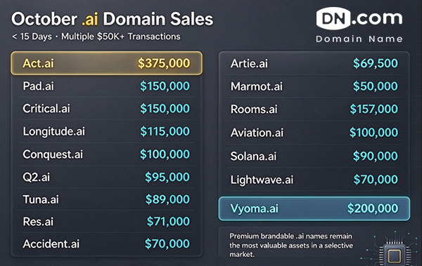 Vyoma.ai sold for $200,000; multiple notable .ai domain transactions recorded in just the first half of October