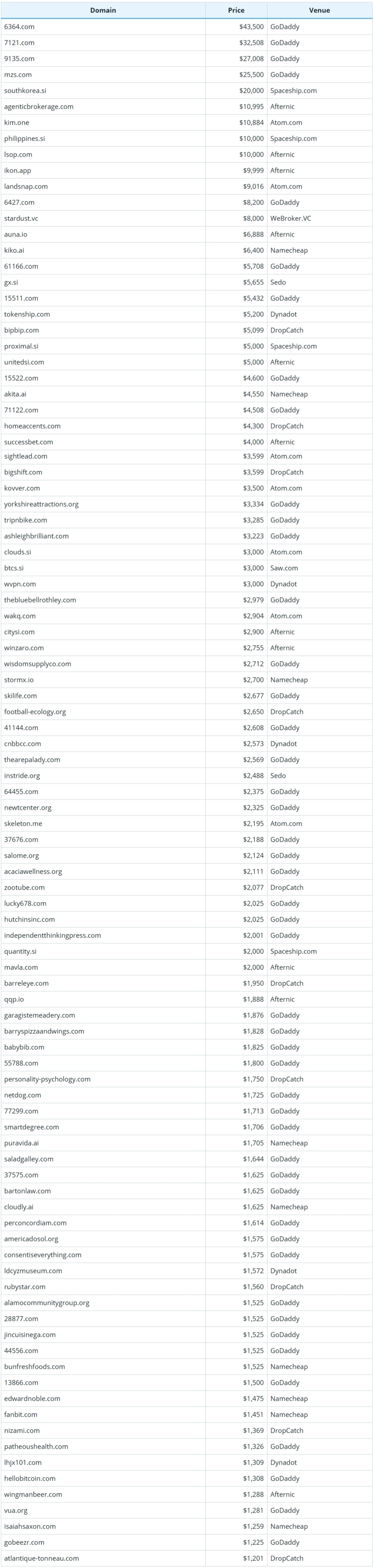 Brief Report on Global Domain Name Sales Data for October 14, 2026