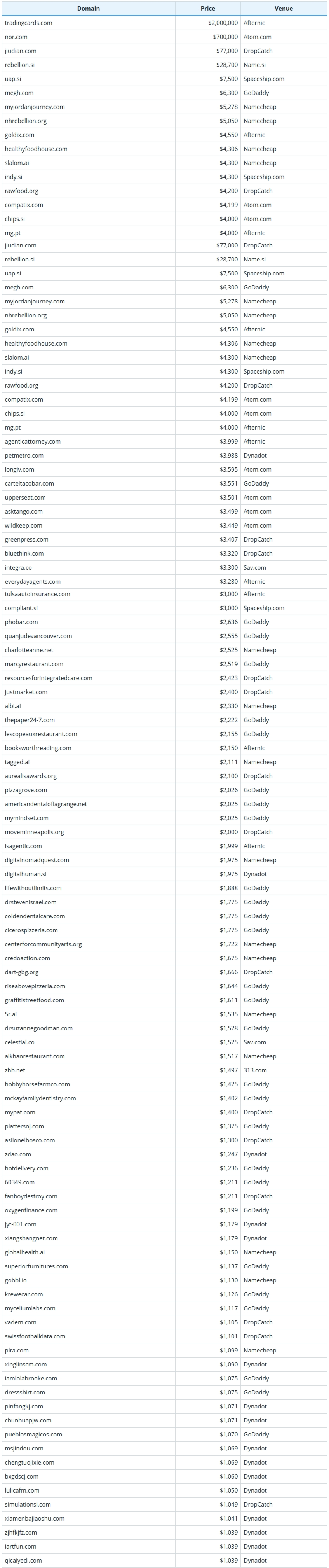 Brief Report on Global Domain Name Sales Data for October 15, 2026
