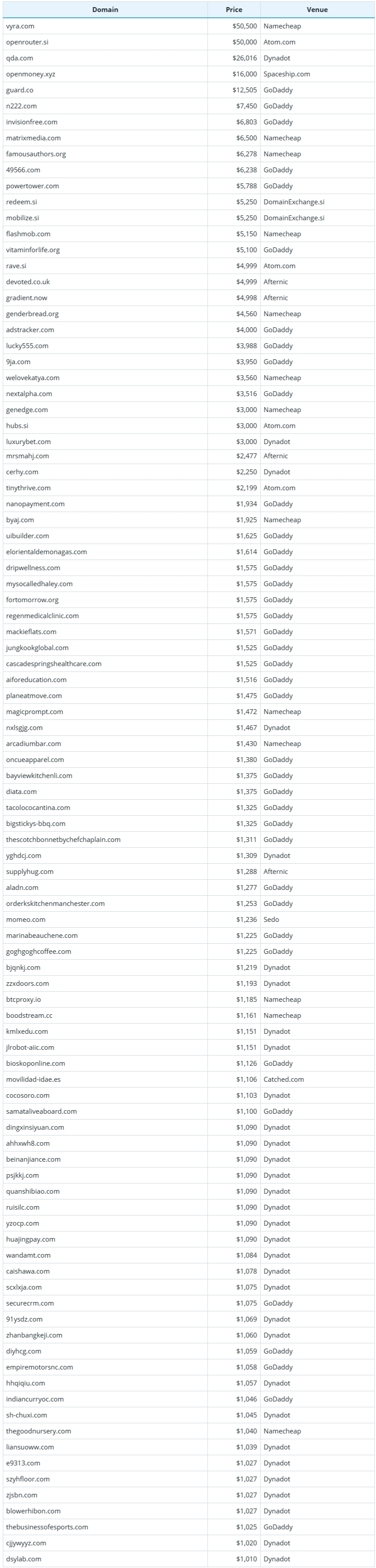 Brief Report on Global Domain Name Sales Data for October 17, 2026