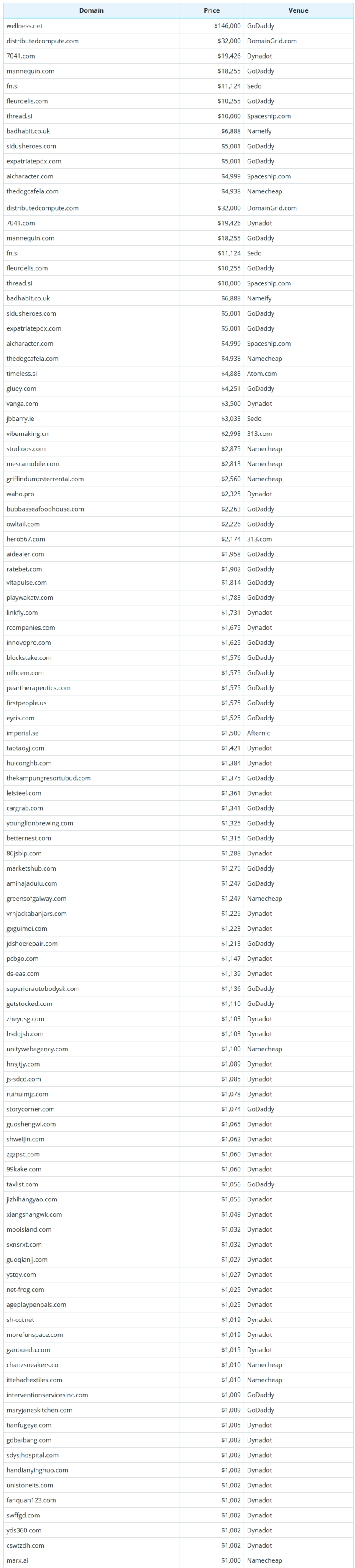 Brief Report on Global Domain Name Sales Data for October 18, 2026