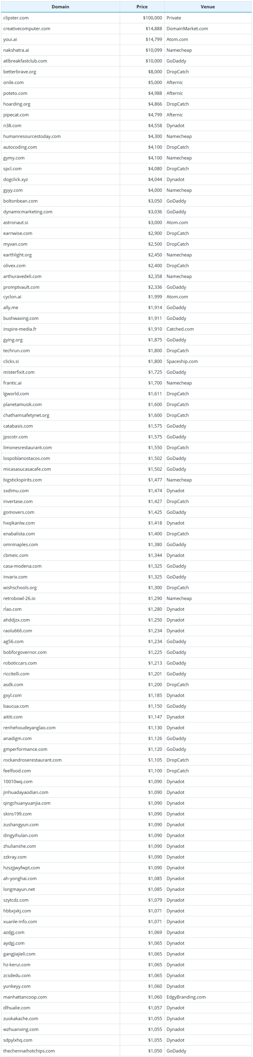Brief Report on Global Domain Name Sales Data for October 19, 2026