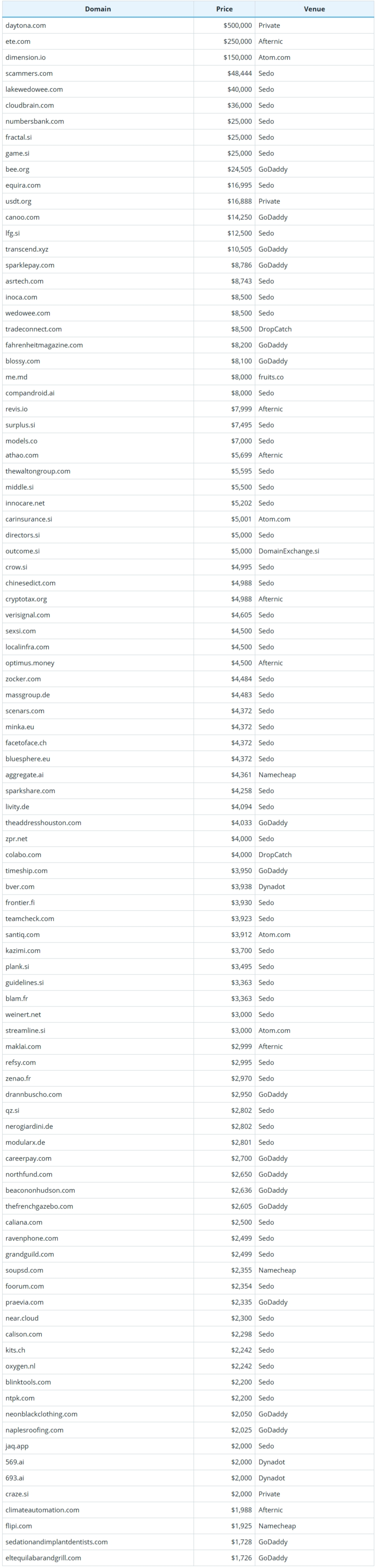 Brief Report on Global Domain Name Sales Data for October 20, 2026