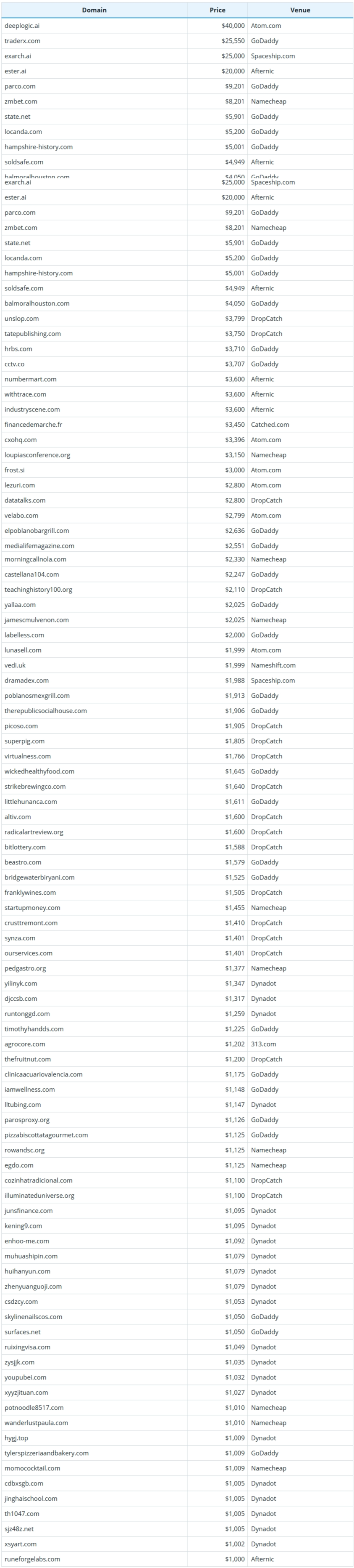 2026年10月21日全球域名成交数据简报