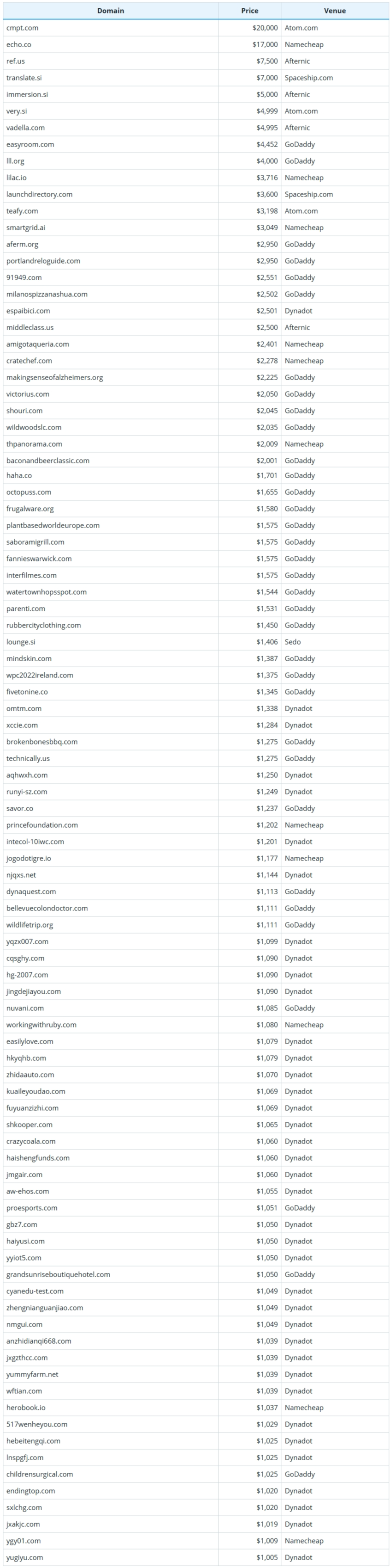 Brief Report on Global Domain Name Sales Data for October 25, 2026