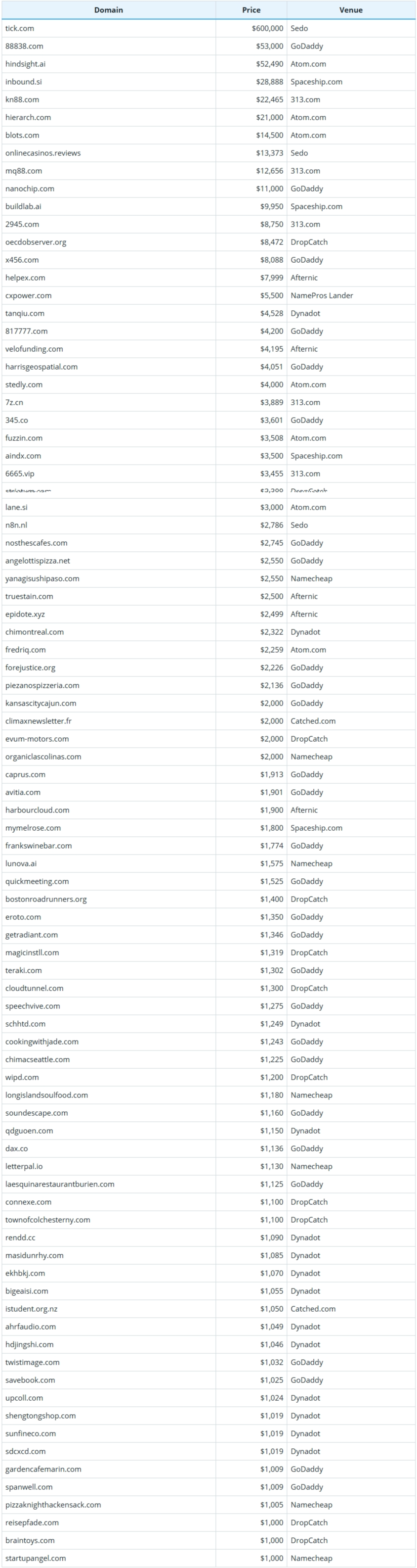 Brief Report on Global Domain Name Sales Data for October 27, 2026
