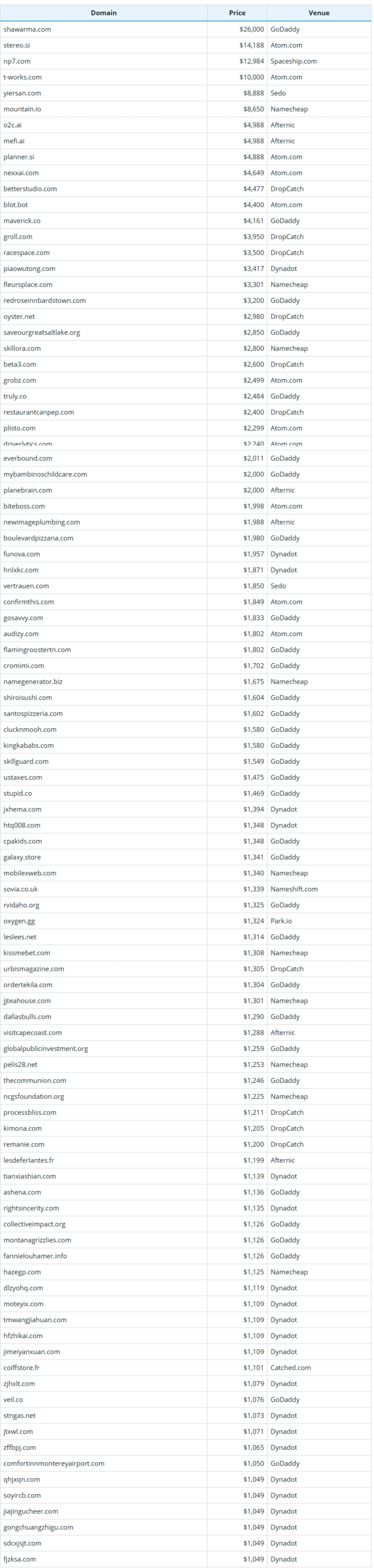 Brief Report on Global Domain Name Sales Data for October 29, 2026