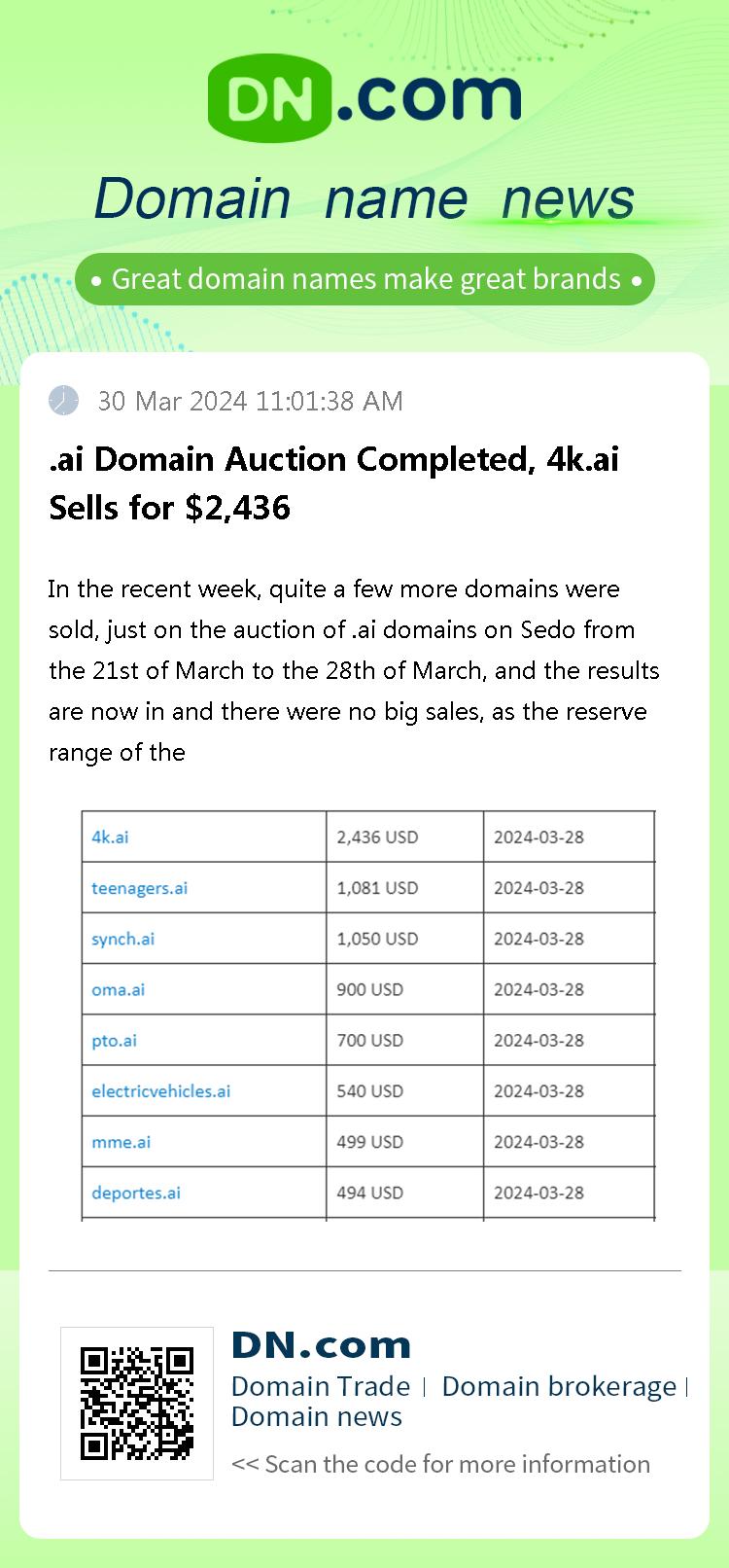 .ai Domain Auction Completed, 4k.ai Sells for $2,436