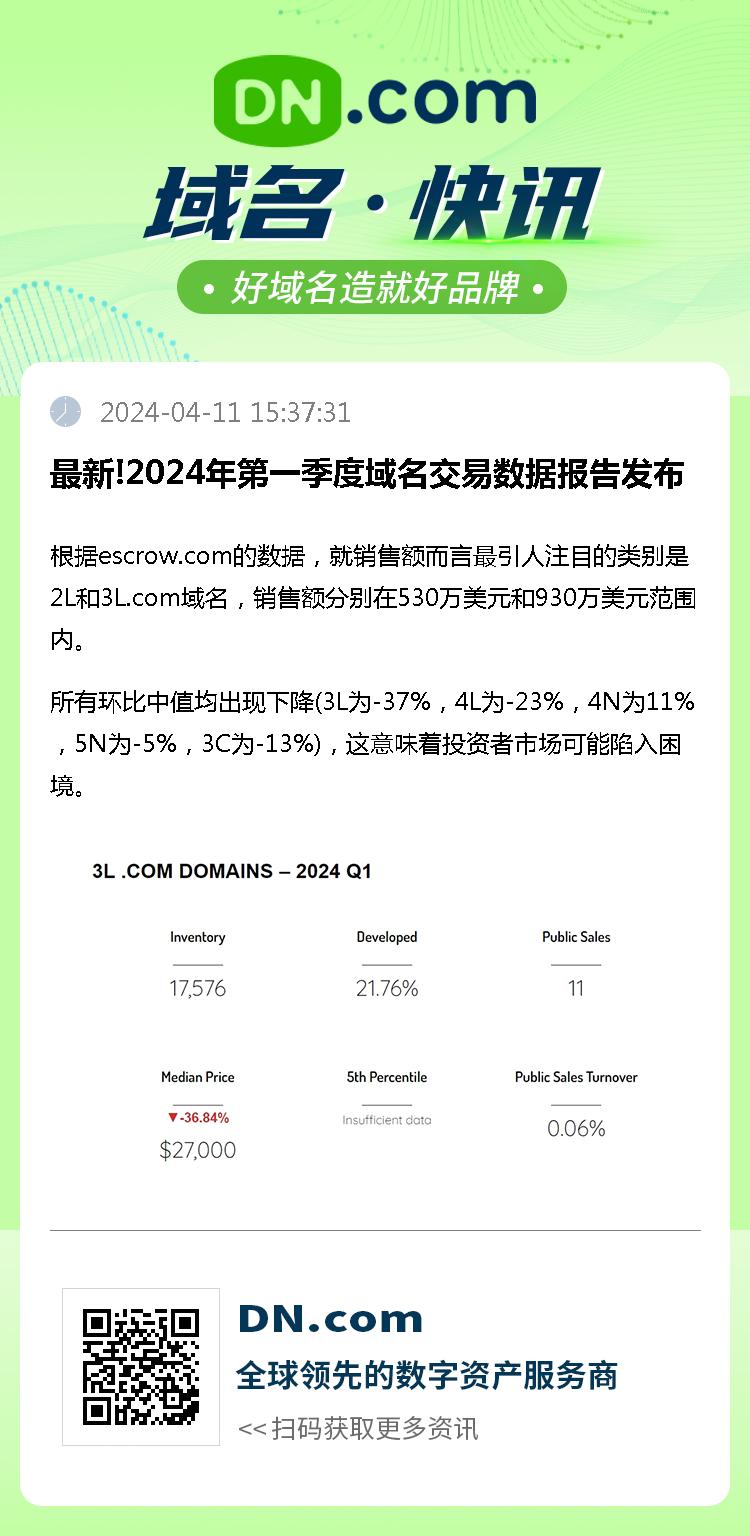 最新!2024年第一季度域名交易数据报告发布