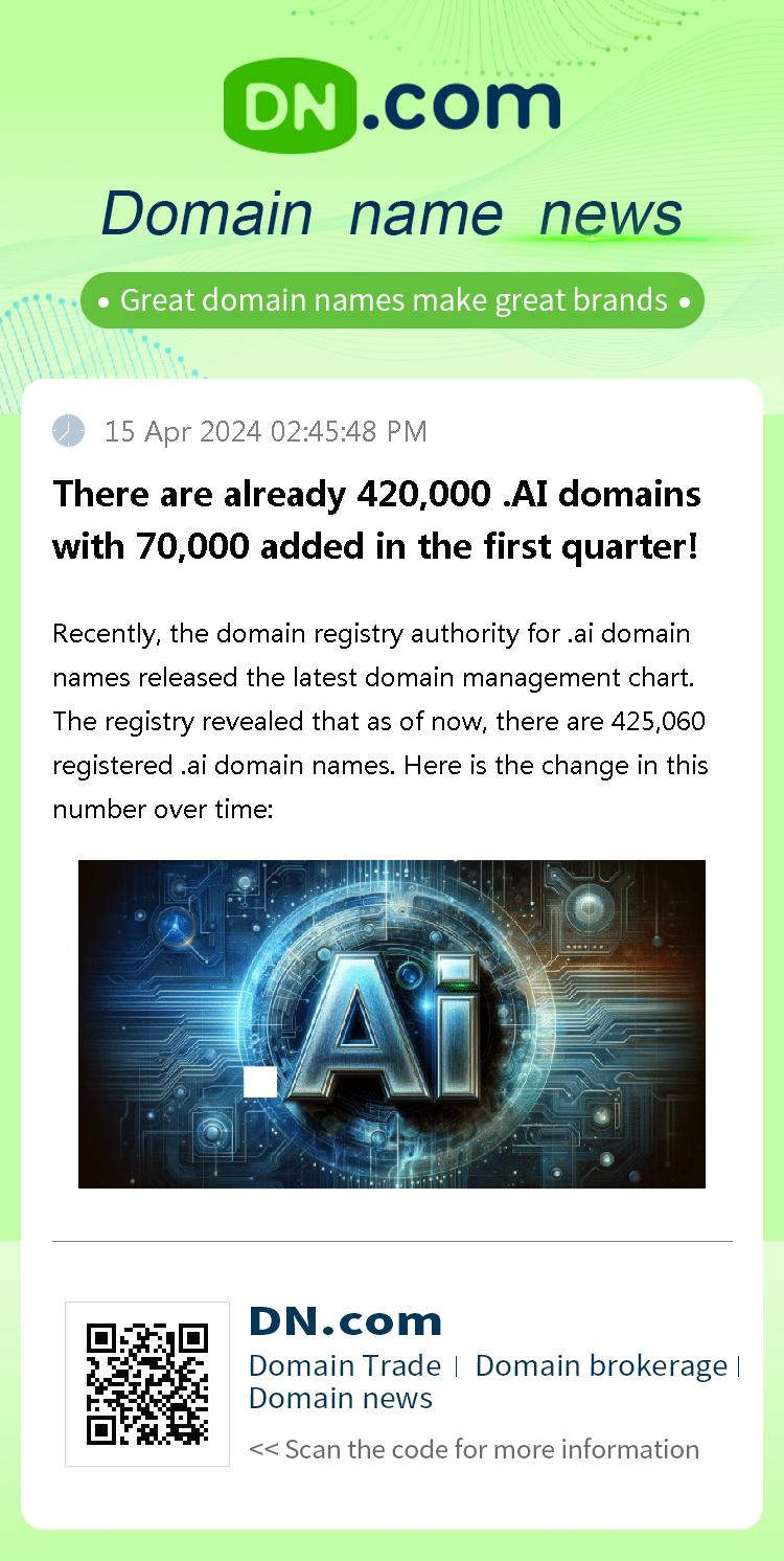 There are already 420,000 .AI domains with 70,000 added in the first quarter!
