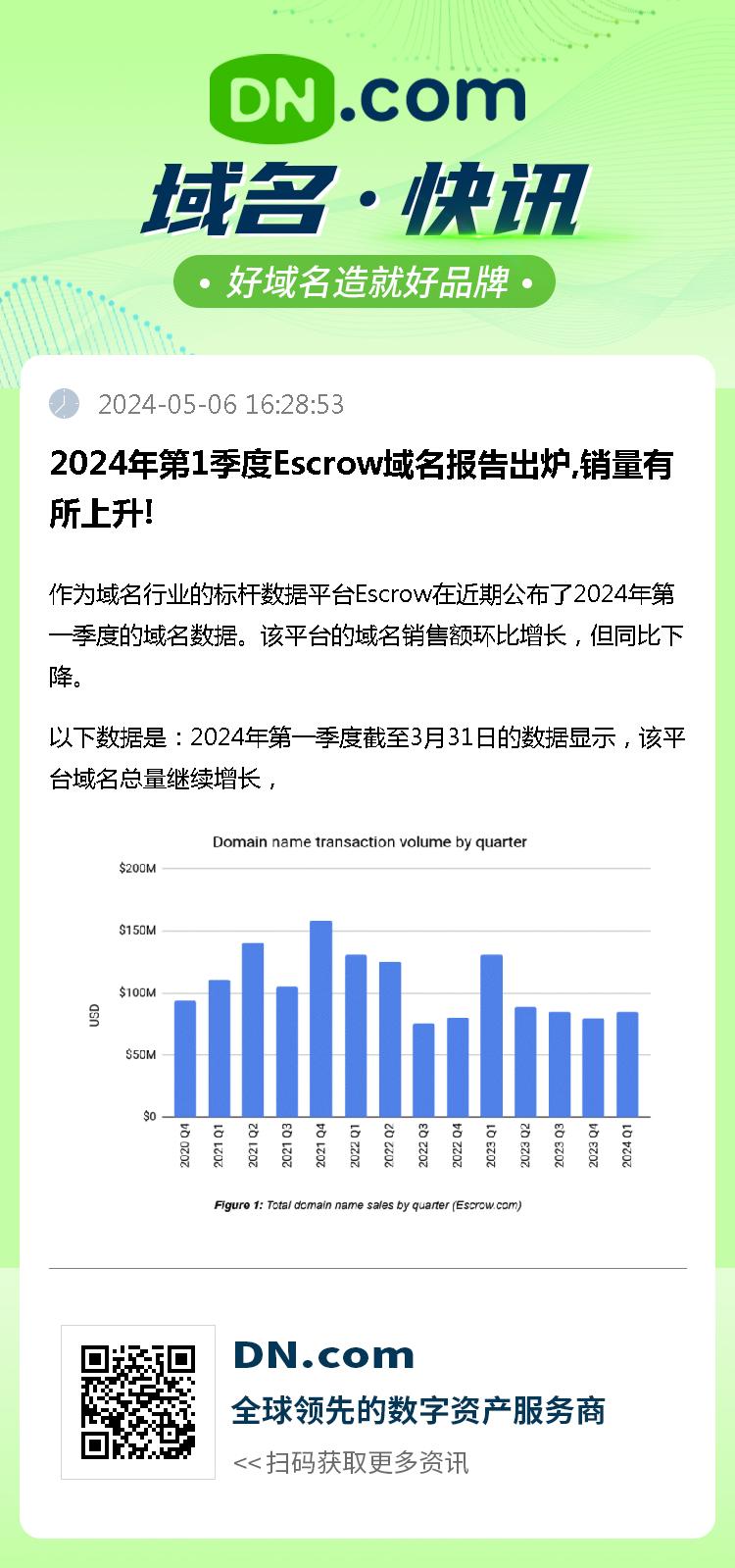 2024年第1季度Escrow域名报告出炉,销量有所上升!