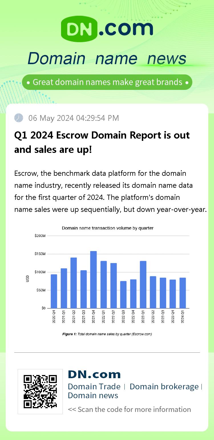 Q1 2024 Escrow Domain Report is out and sales are up!