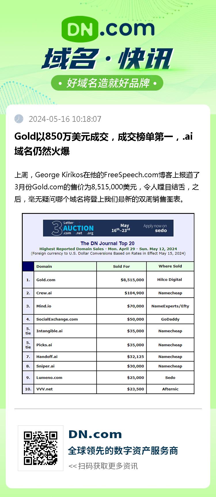 Gold以850万美元成交，成交榜单第一，.ai域名仍然火爆