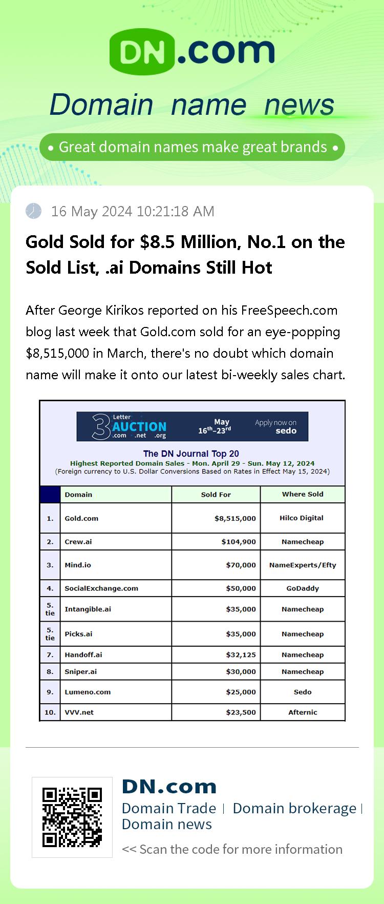 Gold Sold for $8.5 Million, No.1 on the Sold List, .ai Domains Still Hot