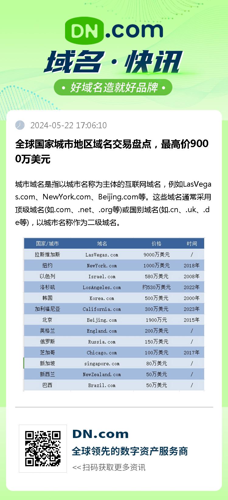 全球国家城市地区域名交易盘点，最高价9000万美元