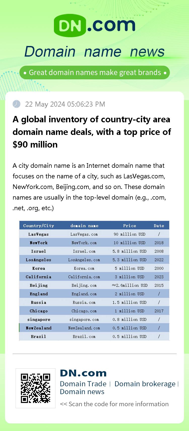 A global inventory of country-city area domain name deals, with a top price of $90 million