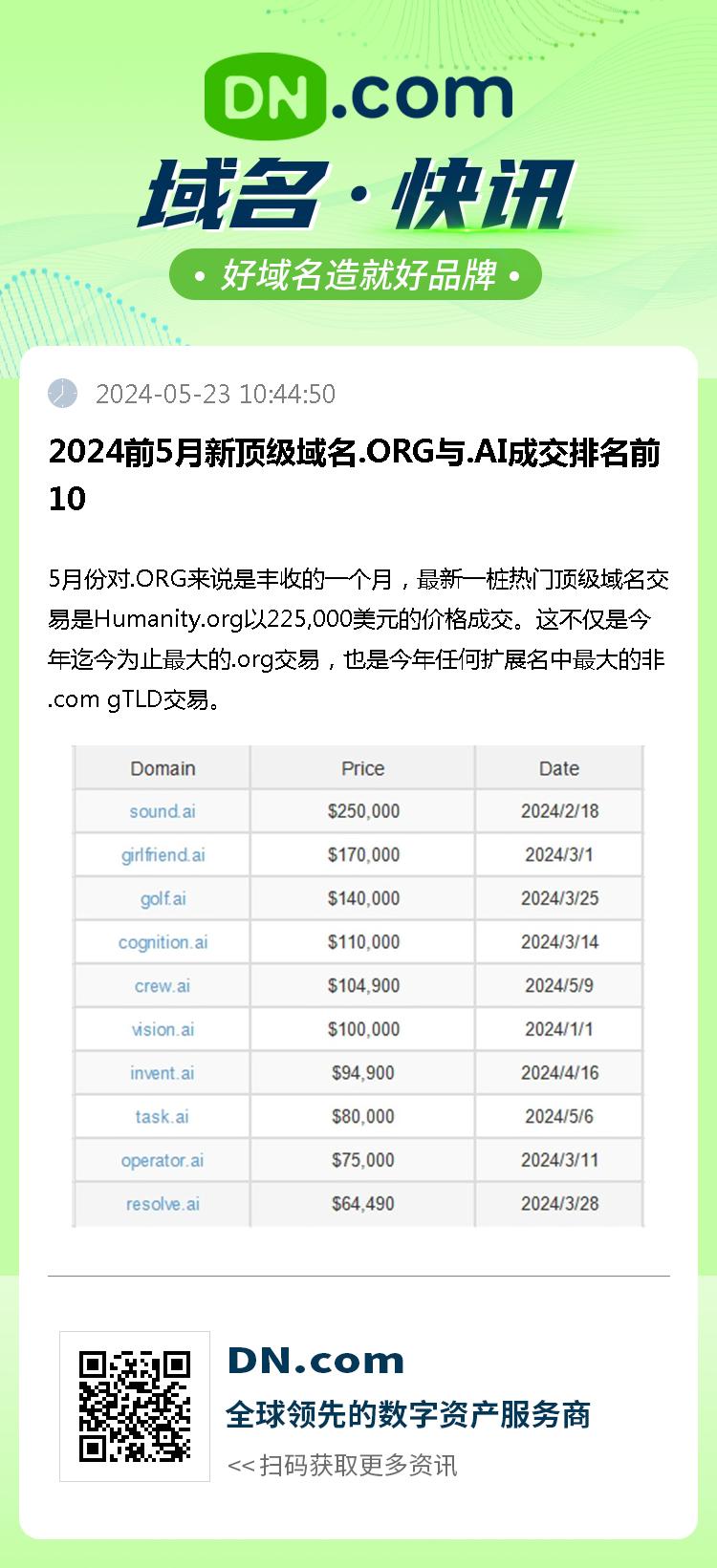 2024前5月新顶级域名.ORG与.AI成交排名前10