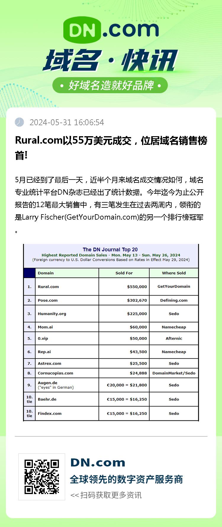 Rural.com以55万美元成交，位居域名销售榜首!