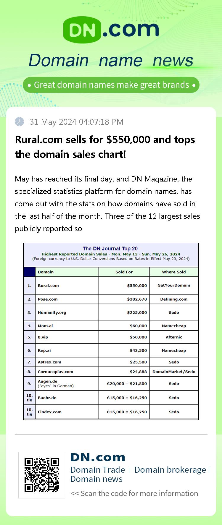 Rural.com sells for $550,000 and tops the domain sales chart!