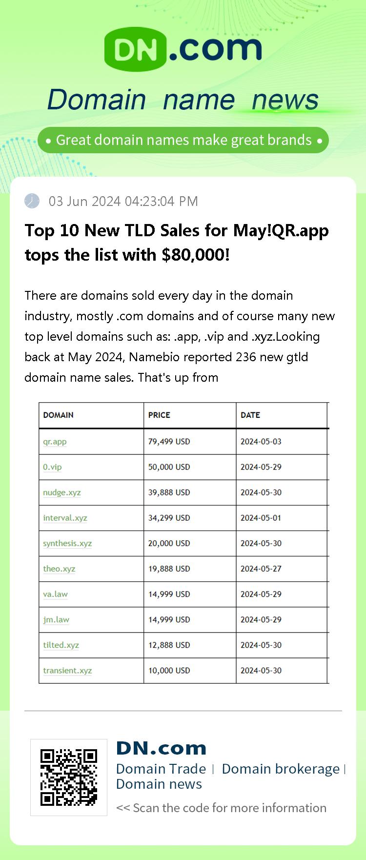 Top 10 New TLD Sales for May!QR.app tops the list with $80,000!