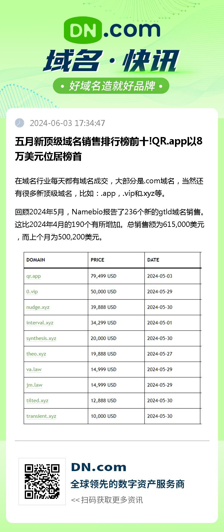 五月新顶级域名销售排行榜前十!QR.app以8万美元位居榜首