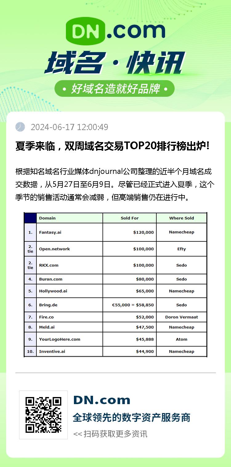 夏季来临，双周域名交易TOP20排行榜出炉!