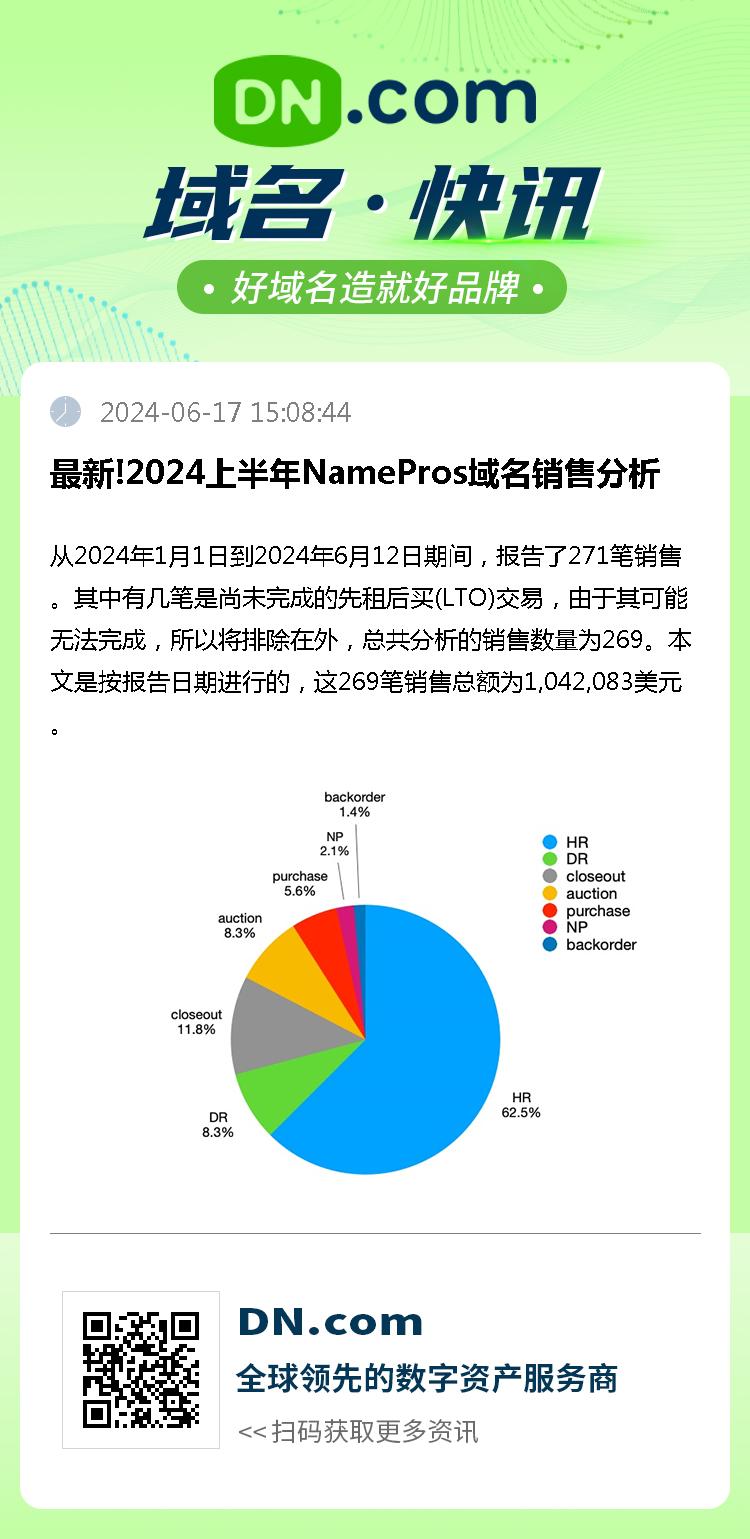 最新!2024上半年NamePros域名销售分析