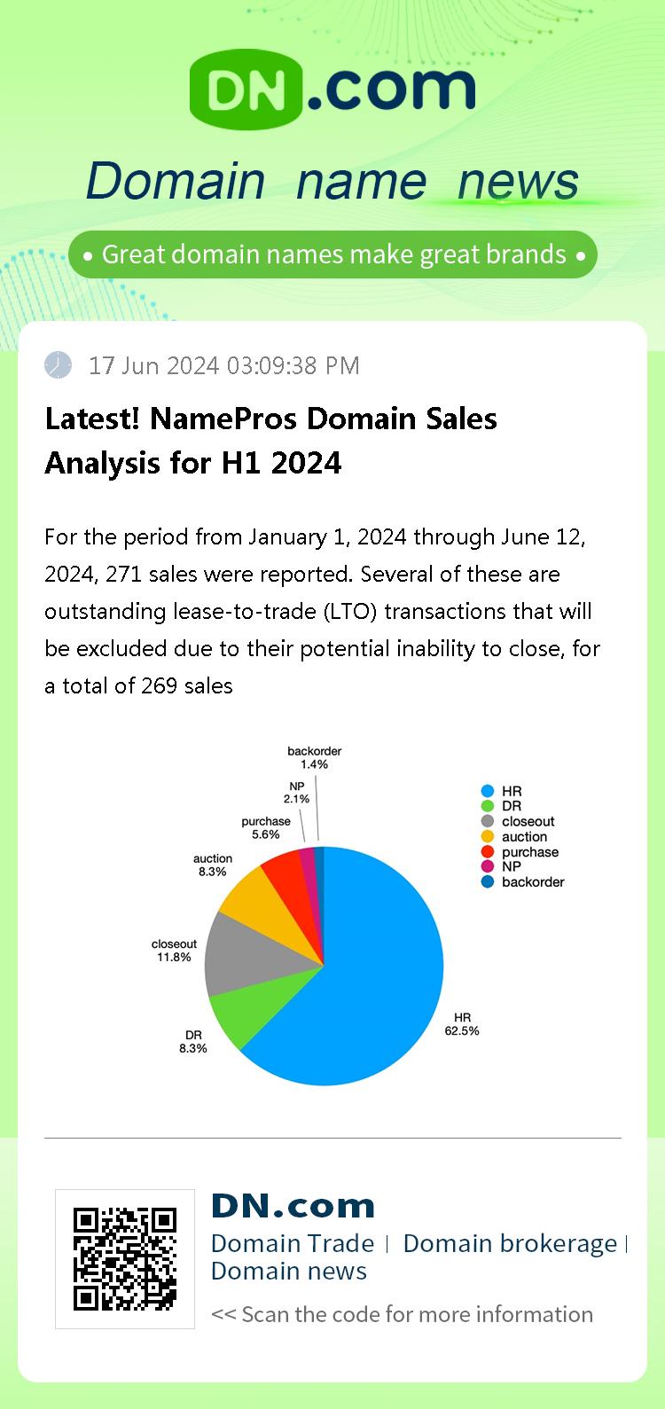 Latest! NamePros Domain Sales Analysis for H1 2024