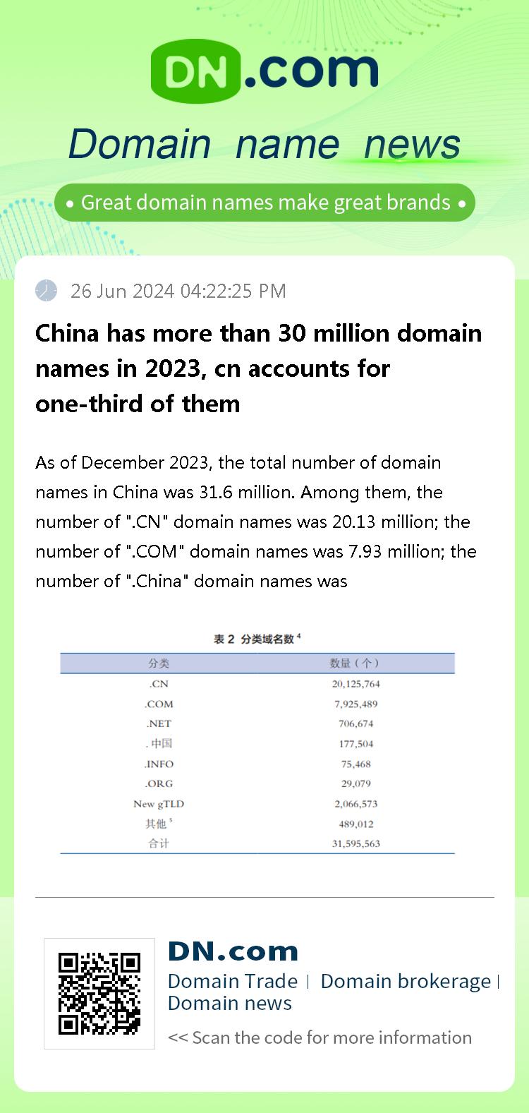 China has more than 30 million domain names in 2023, cn accounts for one-third of them