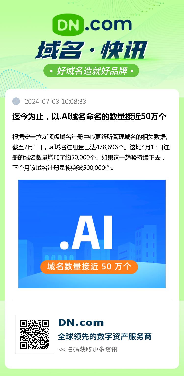 迄今为止，以.AI域名命名的数量接近50万个