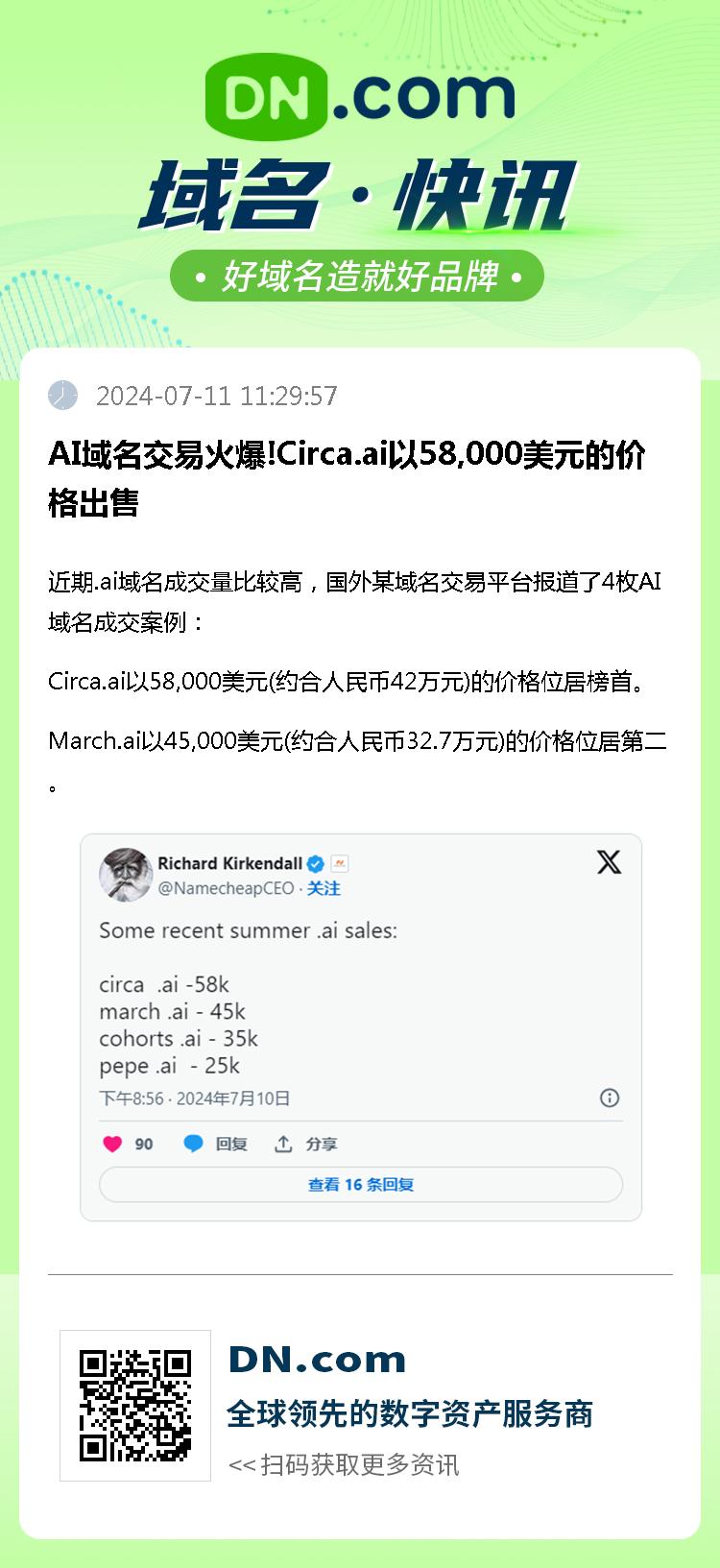 AI域名交易火爆!Circa.ai以58,000美元的价格出售