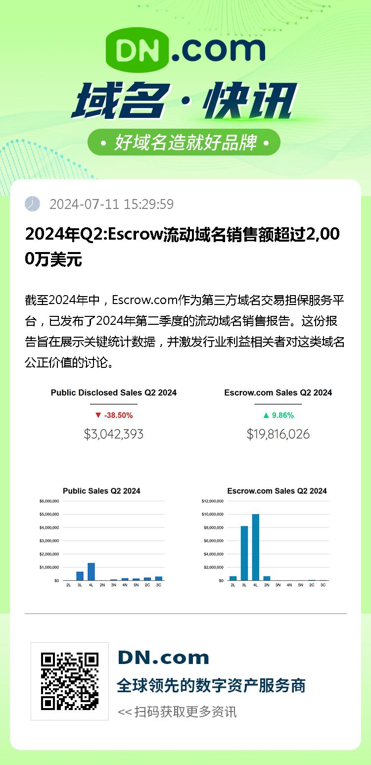 2024年Q2:Escrow流动域名销售额超过2,000万美元