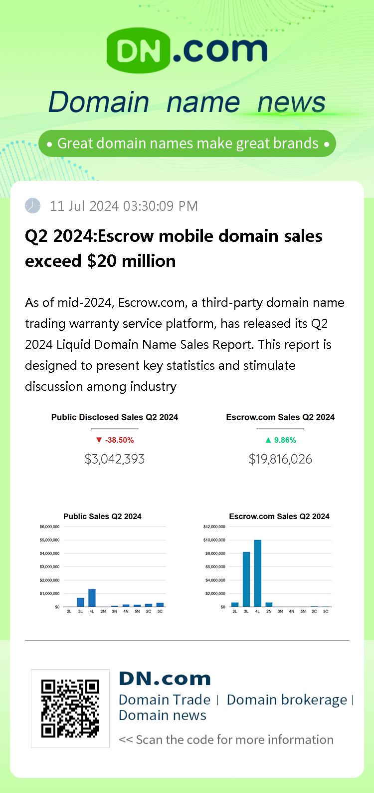 Q2 2024:Escrow mobile domain sales exceed $20 million