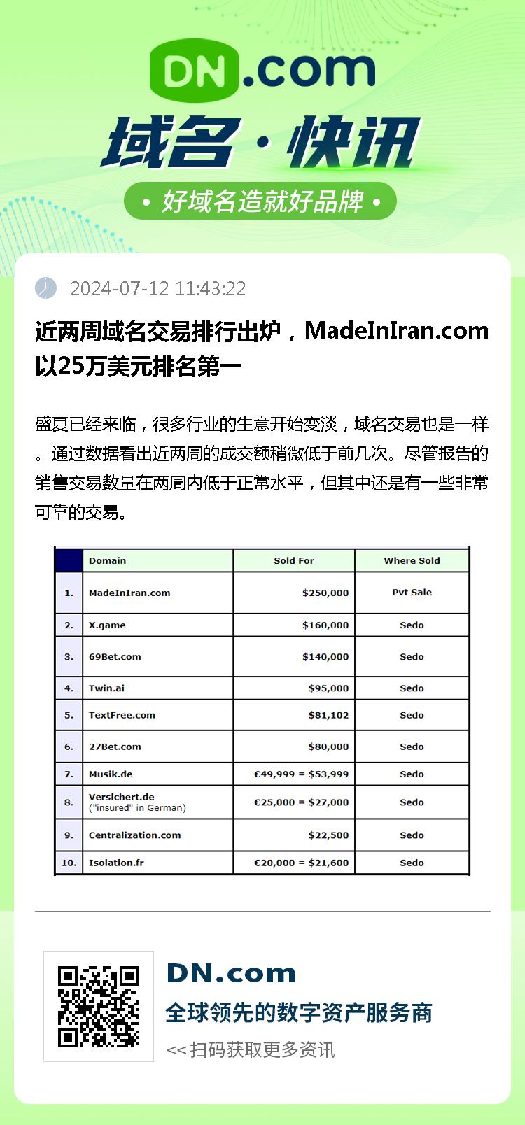 近两周域名交易排行出炉，MadeInIran.com以25万美元排名第一