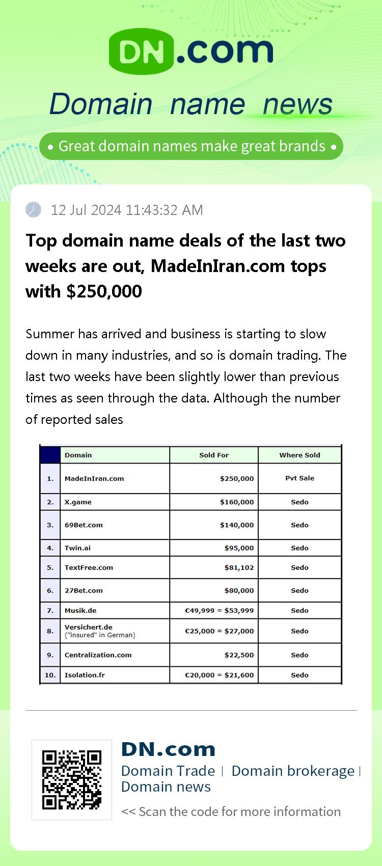 Top domain name deals of the last two weeks are out, MadeInIran.com tops with $250,000