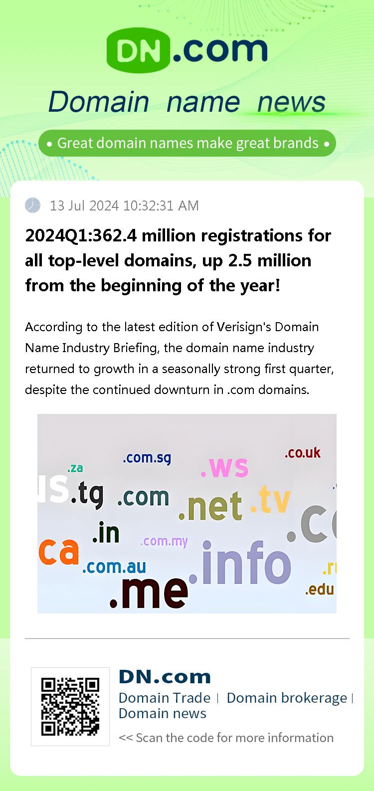 2024Q1:362.4 million registrations for all top-level domains, up 2.5 million from the beginning of the year!