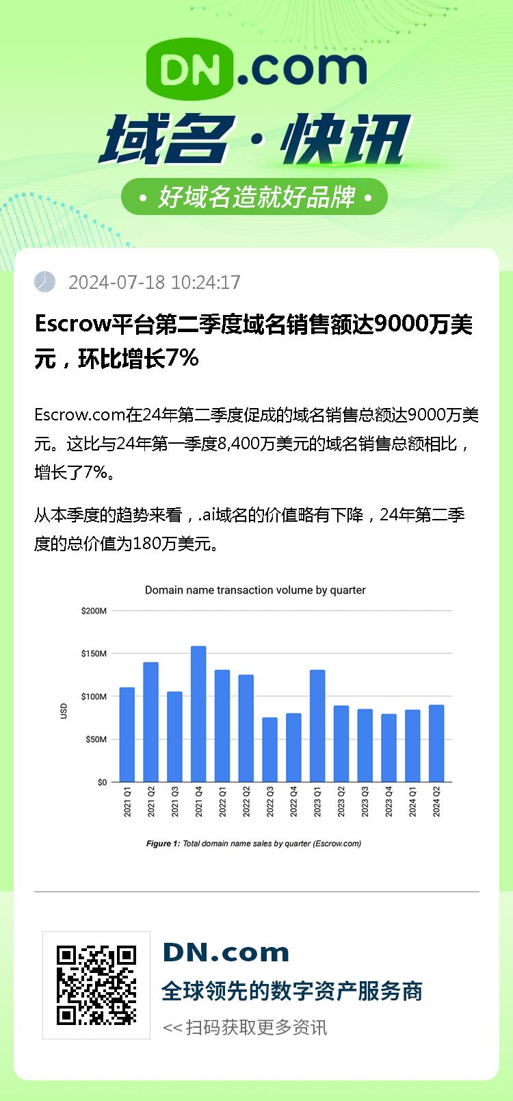 Escrow平台第二季度域名销售额达9000万美元，环比增长7%