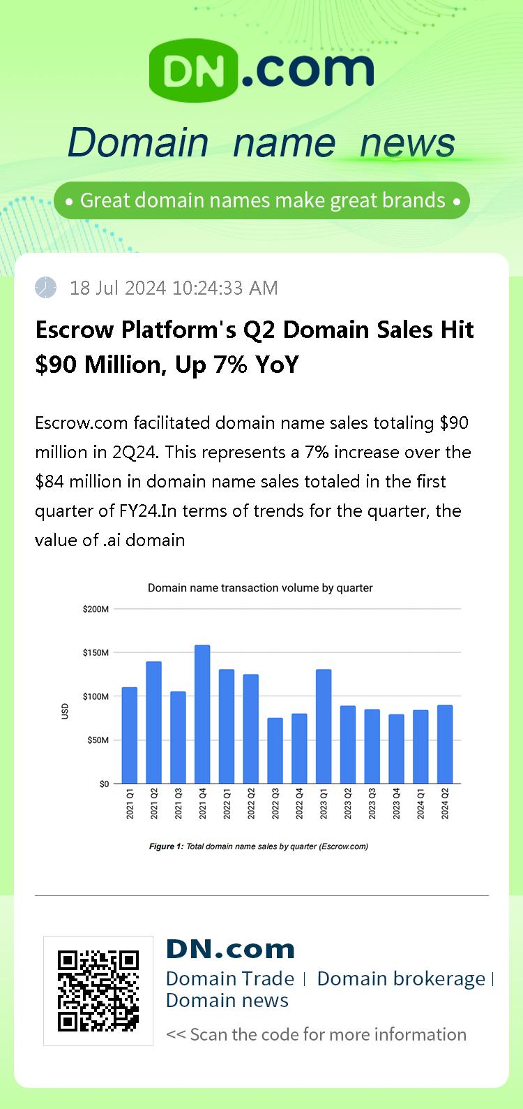 Escrow Platform's Q2 Domain Sales Hit $90 Million, Up 7% YoY