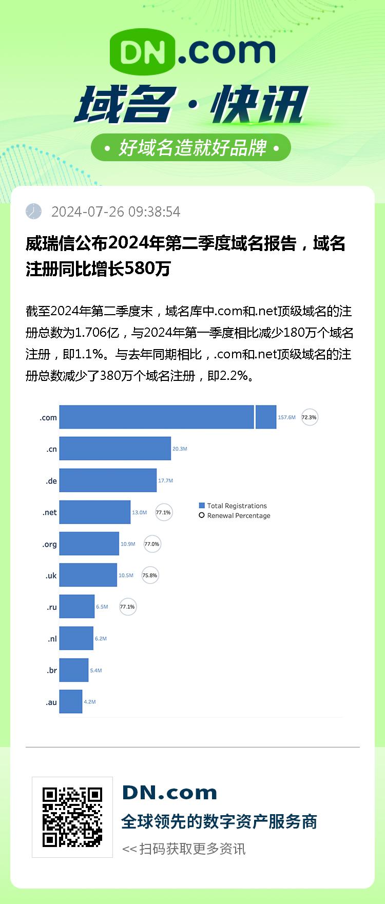 威瑞信公布2024年第二季度域名报告，域名注册同比增长580万