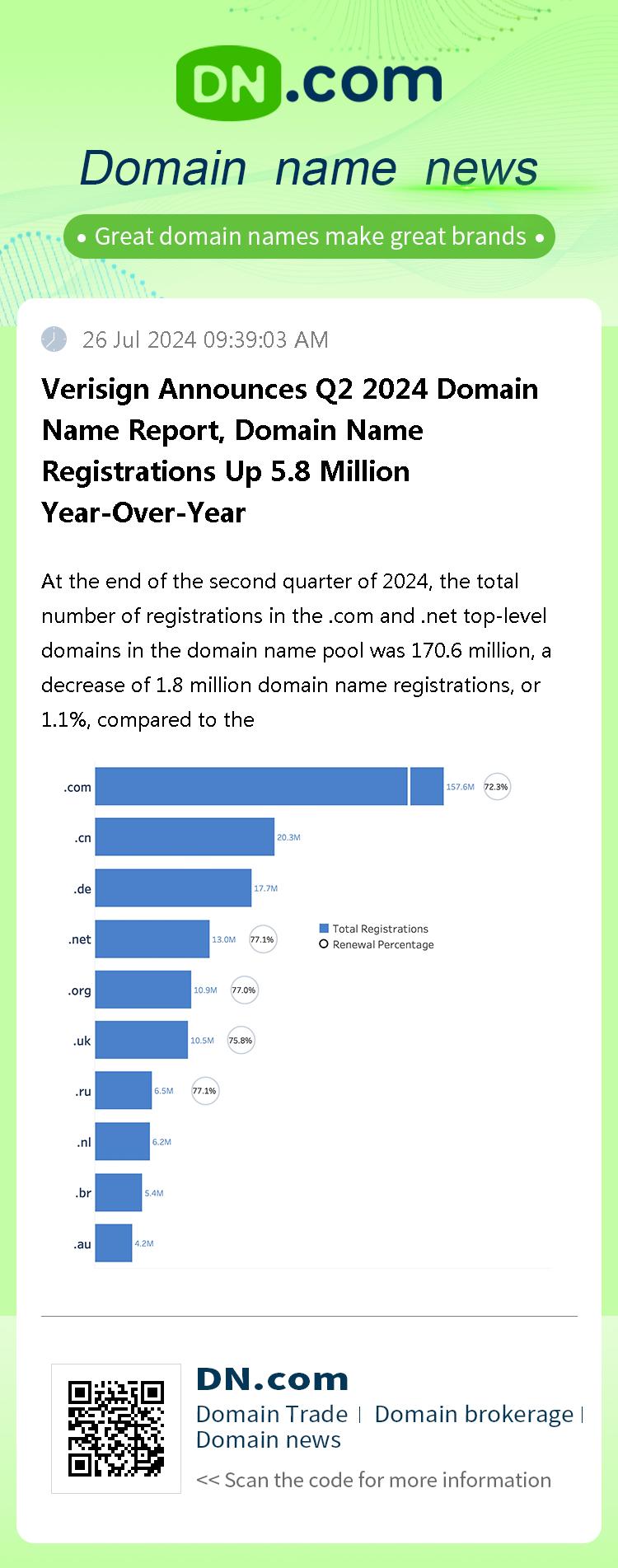 Verisign Announces Q2 2024 Domain Name Report, Domain Name Registrations Up 5.8 Million Year-Over-Year