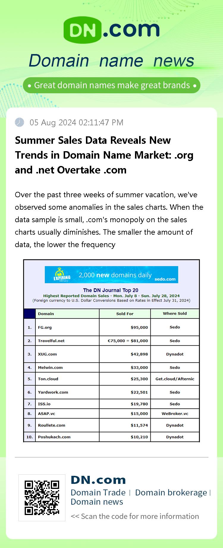 Summer Sales Data Reveals New Trends in Domain Name Market: .org and .net Overtake .com