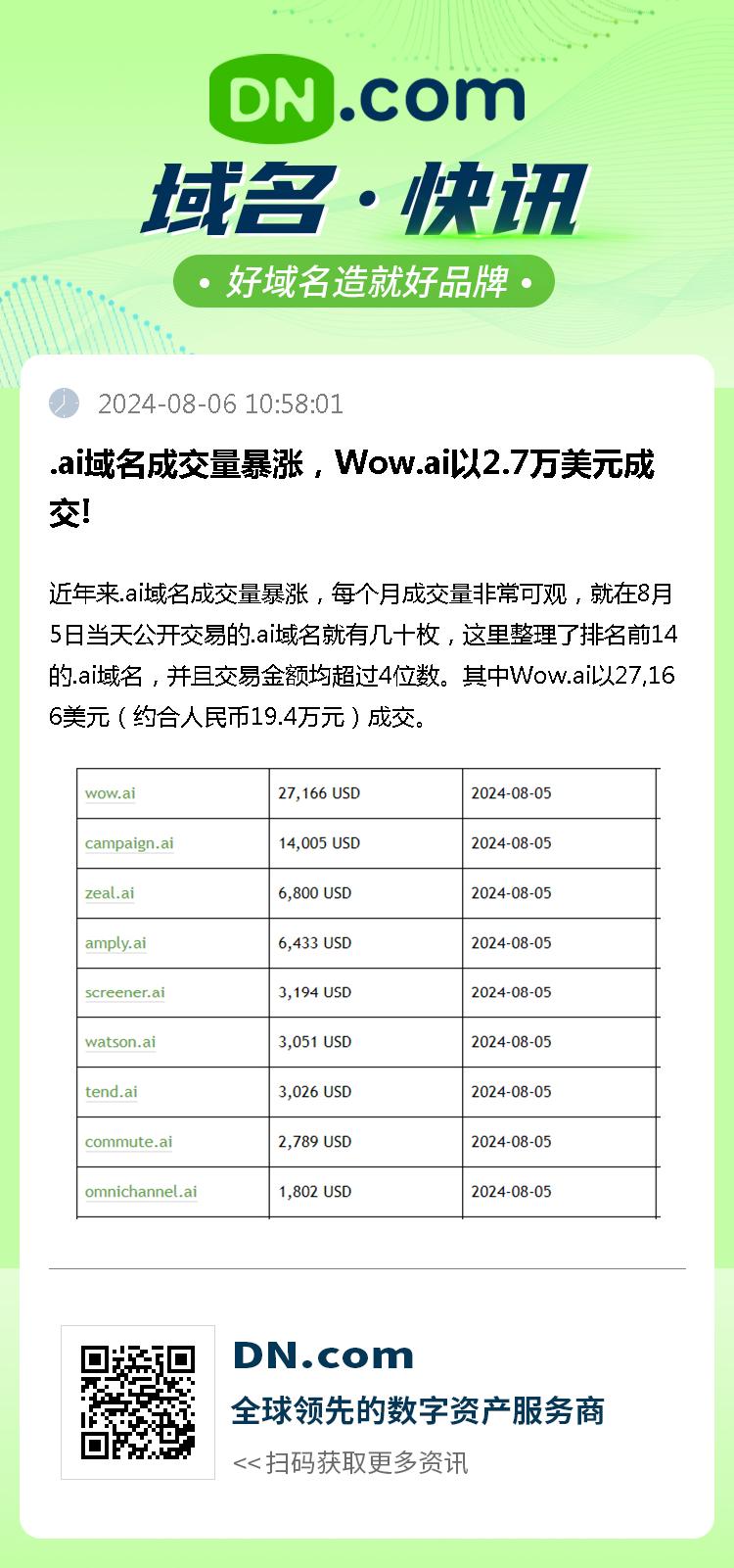 .ai域名成交量暴涨，Wow.ai以2.7万美元成交!