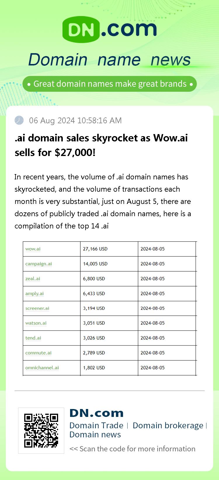 .ai domain sales skyrocket as Wow.ai sells for $27,000!