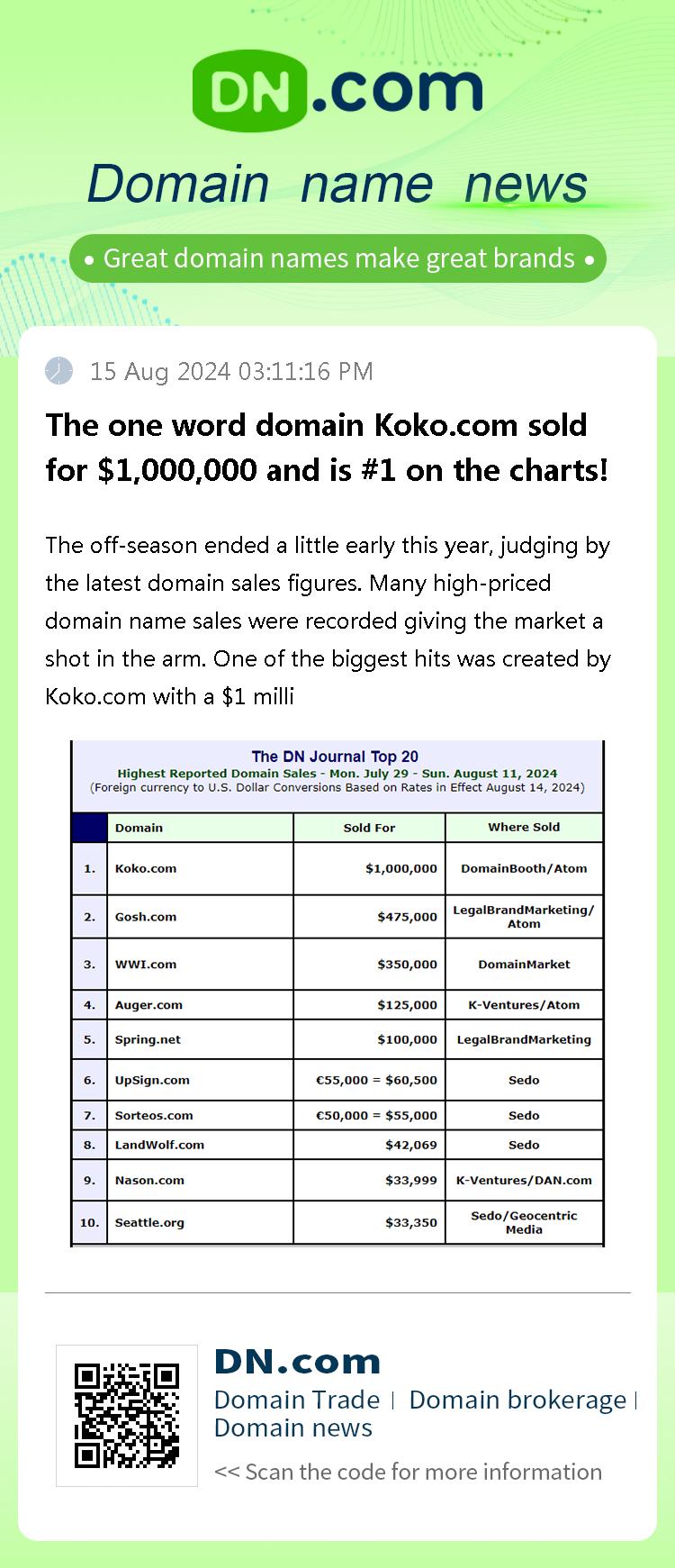 The one word domain Koko.com sold for $1,000,000 and is #1 on the charts!