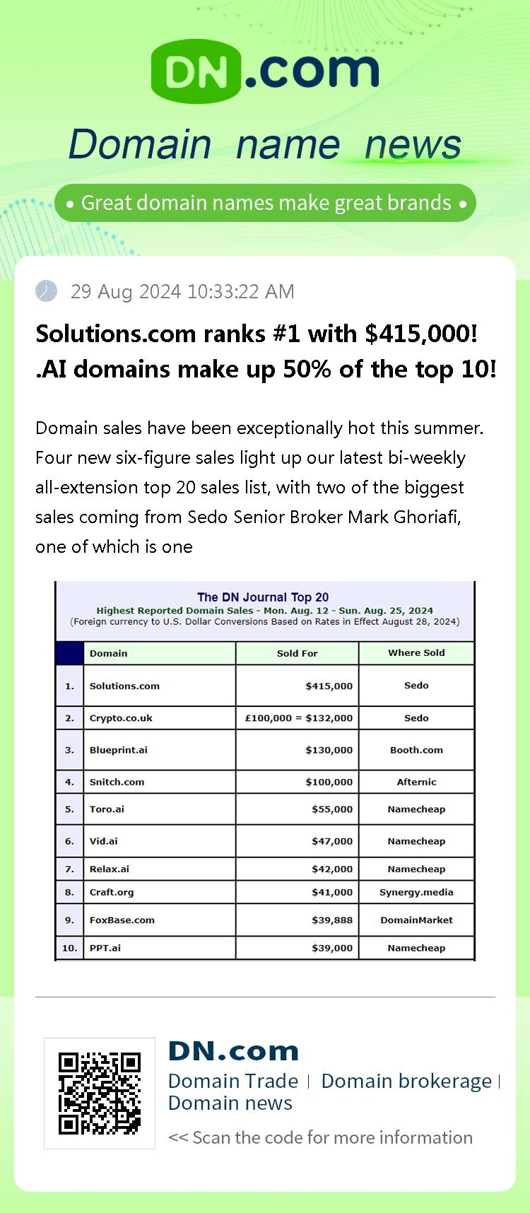 Solutions.com ranks #1 with $415,000! .AI domains make up 50% of the top 10!