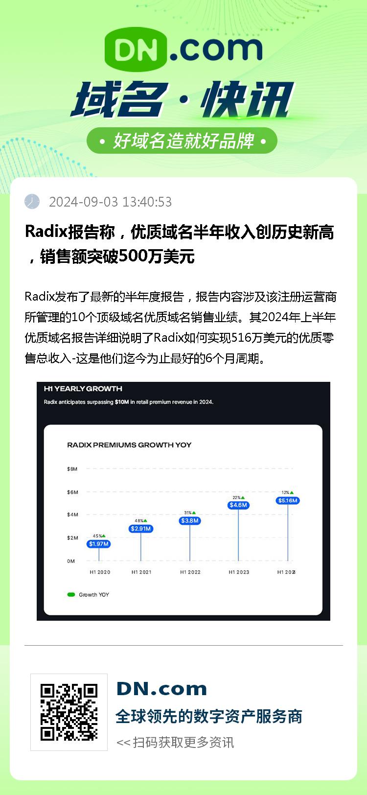 Radix报告称，优质域名半年收入创历史新高，销售额突破500万美元