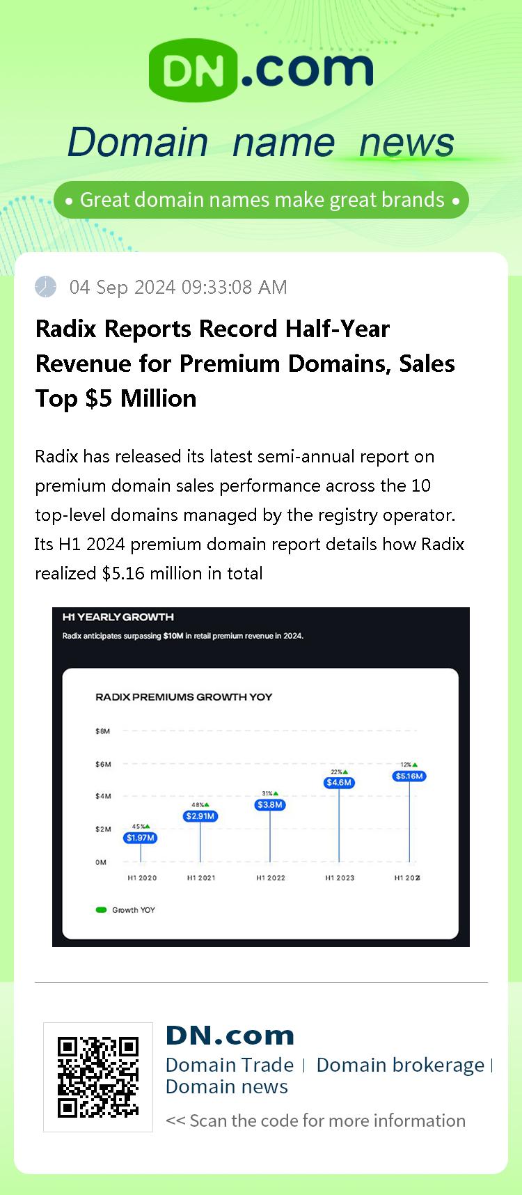 Radix Reports Record Half-Year Revenue for Premium Domains, Sales Top $5 Million