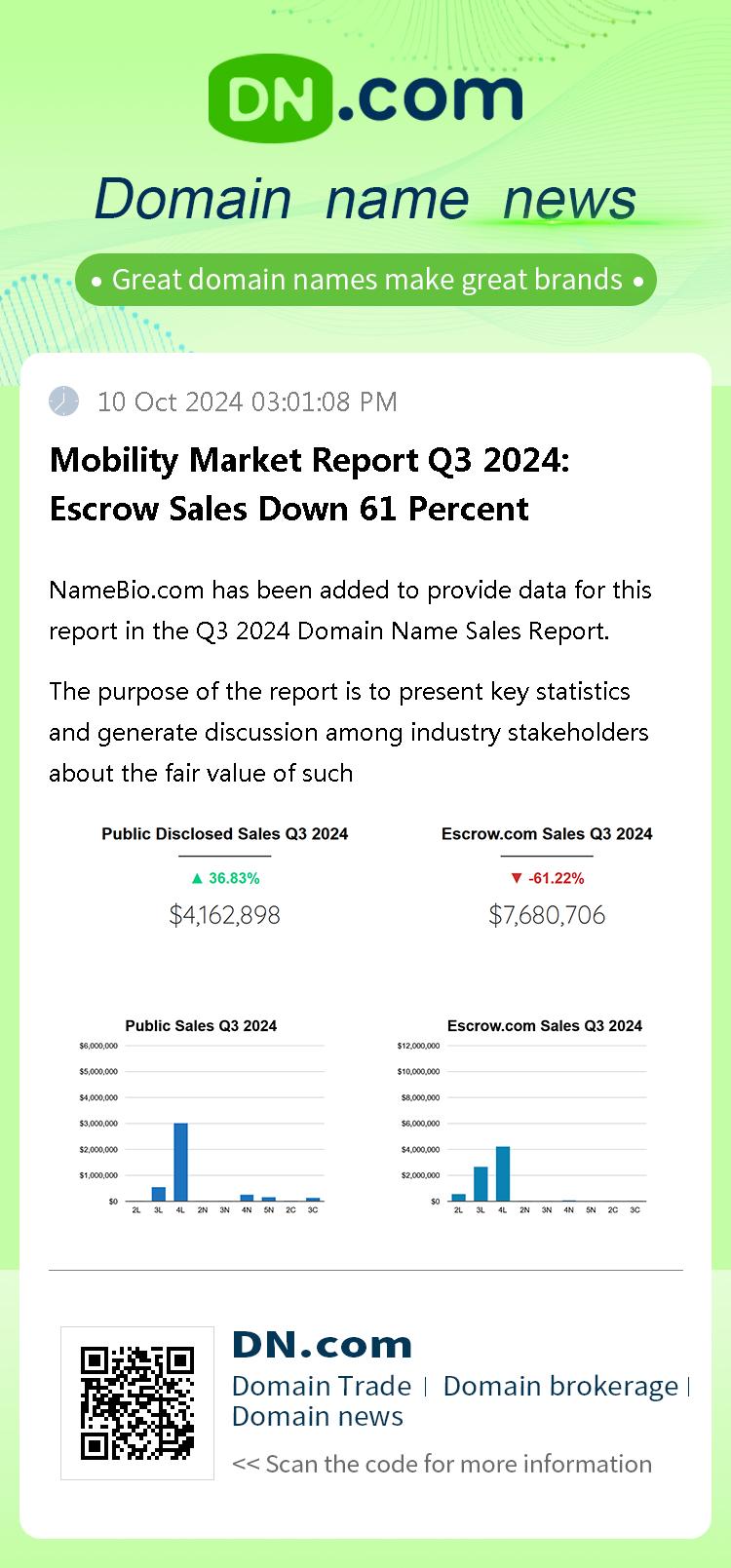 Mobility Market Report Q3 2024: Escrow Sales Down 61 Percent