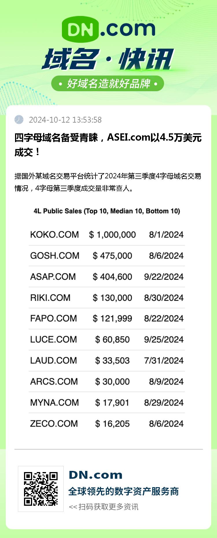 四字母域名备受青睐，ASEI.com以4.5万美元成交！